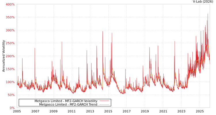 graph of Metgasco Limited MF2-GARCH