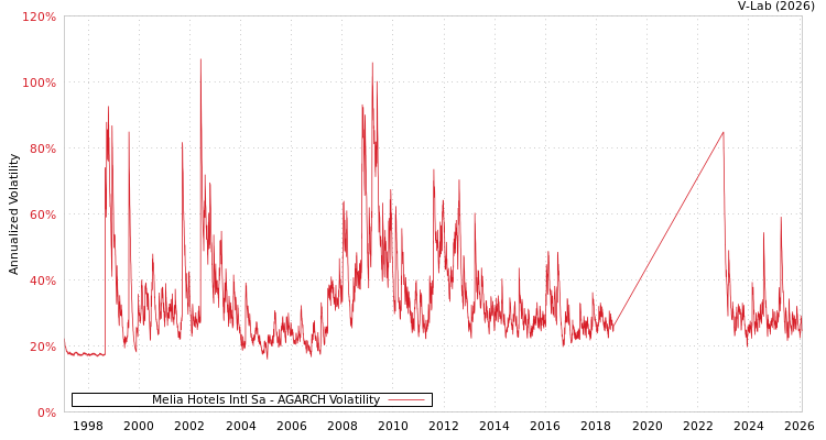 graph of Melia Hotels Intl Sa AGARCH