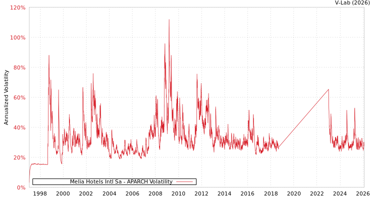 graph of Melia Hotels Intl Sa APARCH