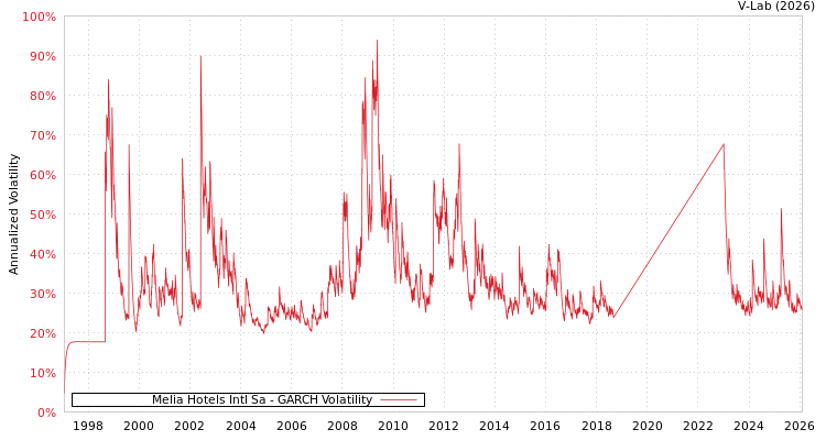 graph of Melia Hotels Intl Sa GARCH