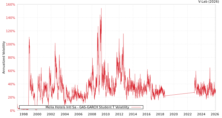 graph of Melia Hotels Intl Sa GAS-GARCH-T