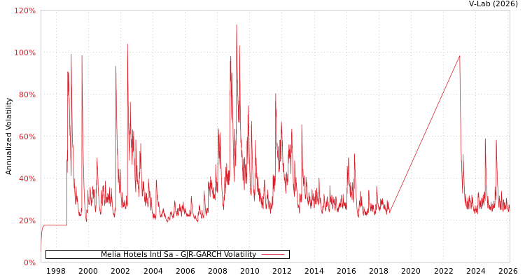 graph of Melia Hotels Intl Sa GJR-GARCH