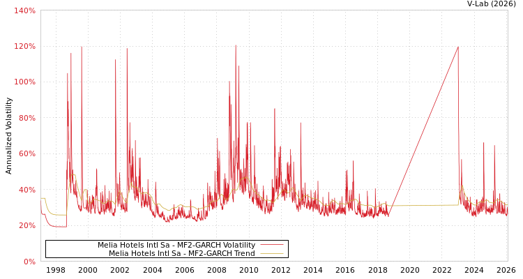 graph of Melia Hotels Intl Sa MF2-GARCH