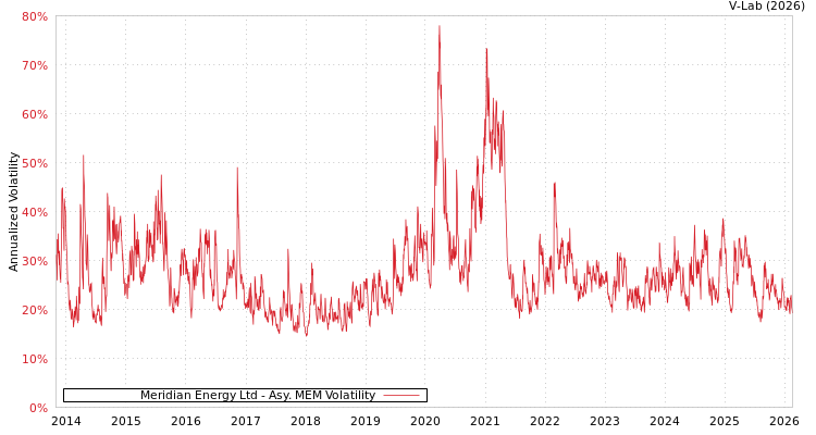 graph of Meridian Energy Ltd AMEM