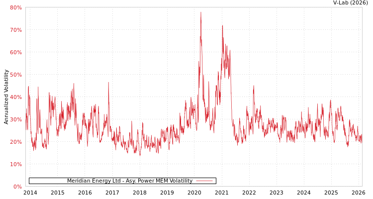 graph of Meridian Energy Ltd APMEM
