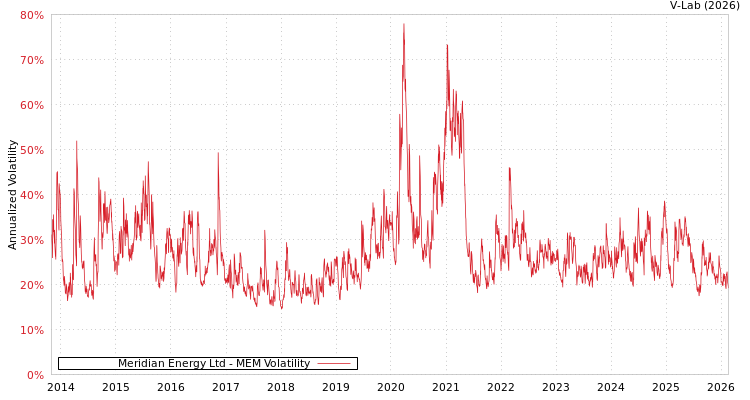 graph of Meridian Energy Ltd MEM