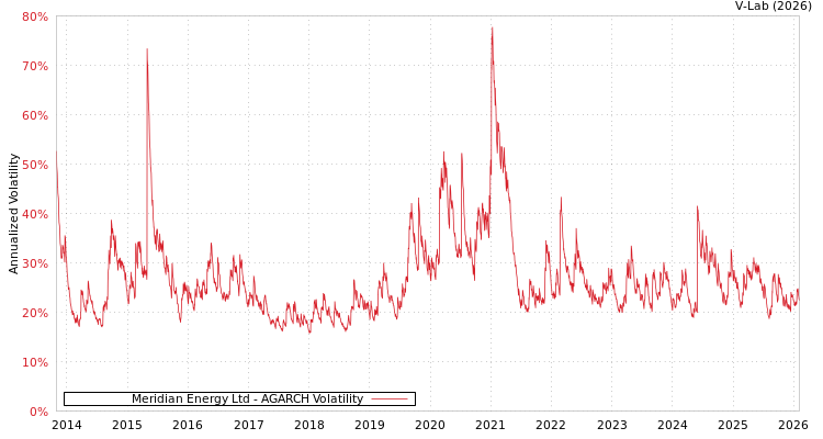 graph of Meridian Energy Ltd AGARCH