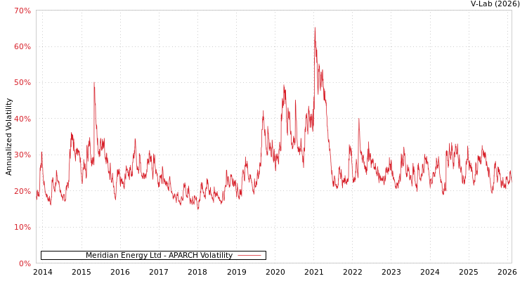 graph of Meridian Energy Ltd APARCH