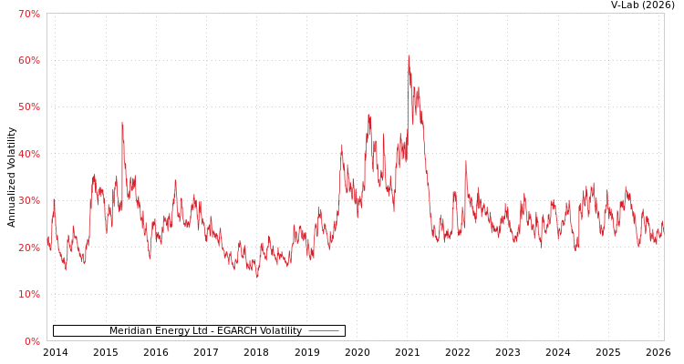 graph of Meridian Energy Ltd EGARCH