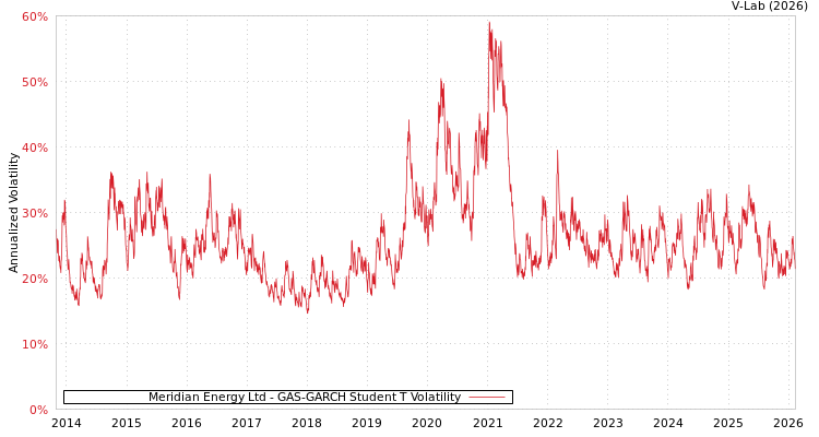 graph of Meridian Energy Ltd GAS-GARCH-T