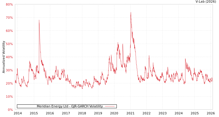 graph of Meridian Energy Ltd GJR-GARCH