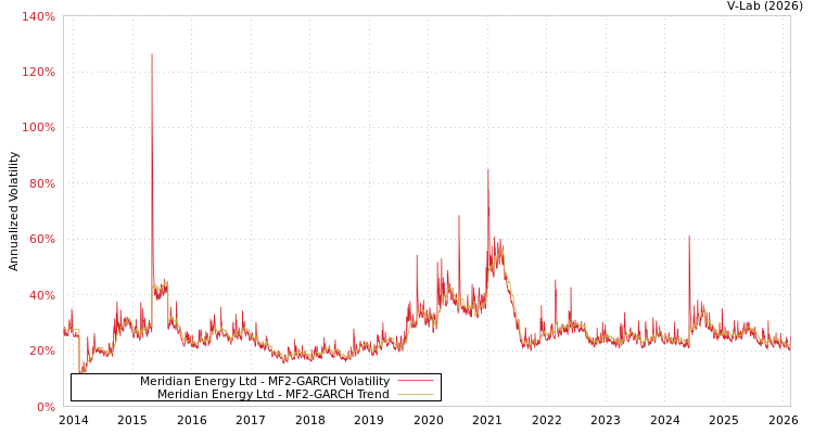 graph of Meridian Energy Ltd MF2-GARCH