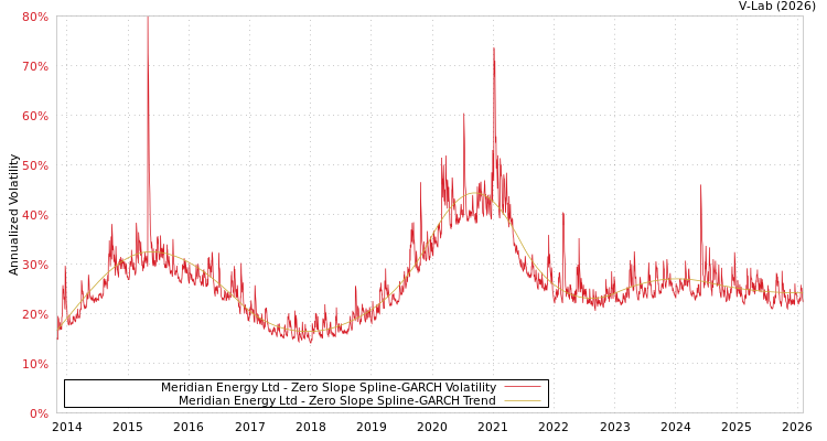 graph of Meridian Energy Ltd S0GARCH