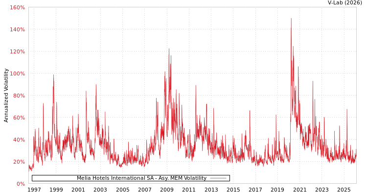 graph of Melia Hotels International SA AMEM