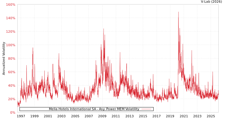 graph of Melia Hotels International SA APMEM