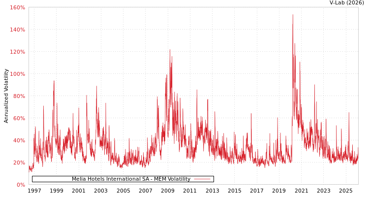 graph of Melia Hotels International SA MEM