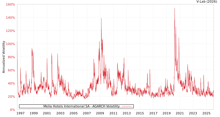 graph of Melia Hotels International SA AGARCH