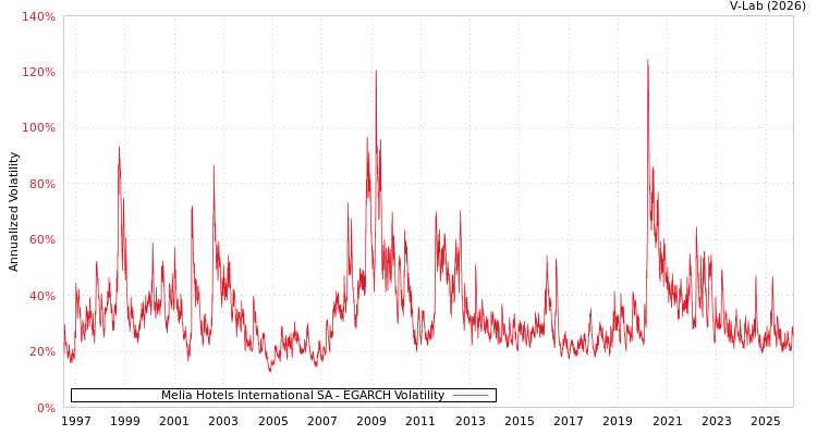graph of Melia Hotels International SA EGARCH