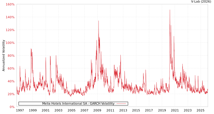 graph of Melia Hotels International SA GARCH