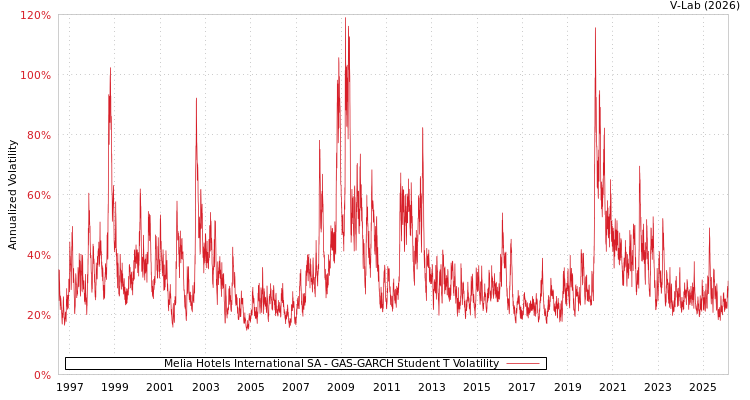 graph of Melia Hotels International SA GAS-GARCH-T