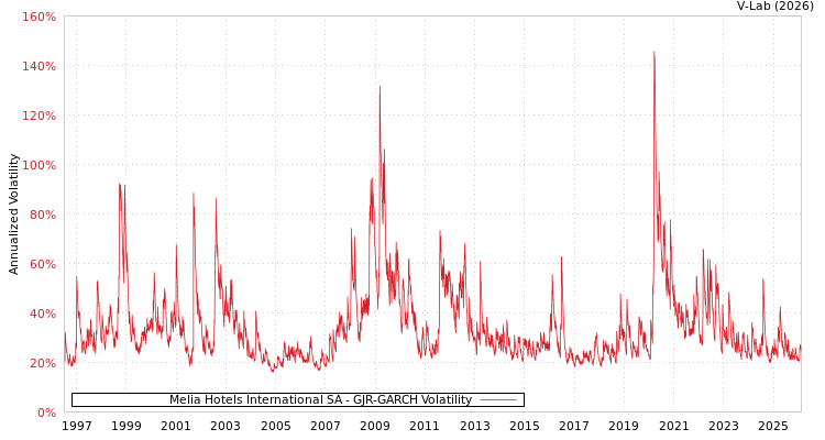 graph of Melia Hotels International SA GJR-GARCH