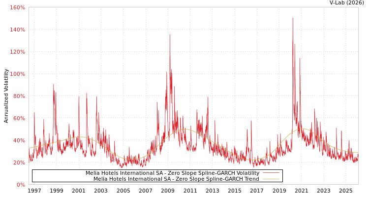 graph of Melia Hotels International SA S0GARCH
