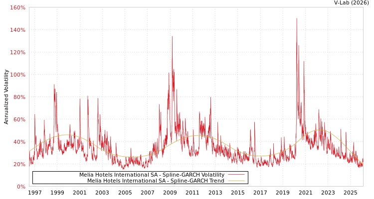 graph of Melia Hotels International SA SGARCH