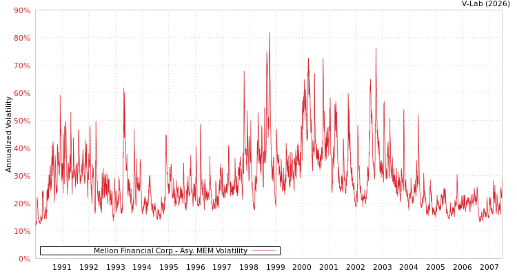graph of Mellon Financial Corp AMEM