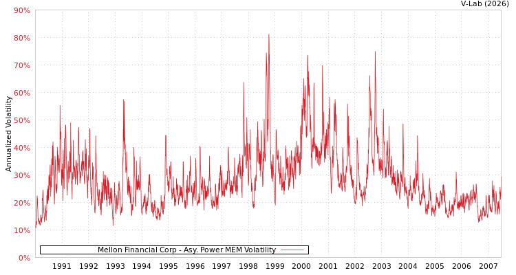 graph of Mellon Financial Corp APMEM