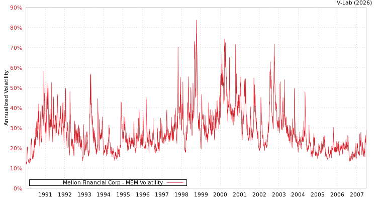graph of Mellon Financial Corp MEM