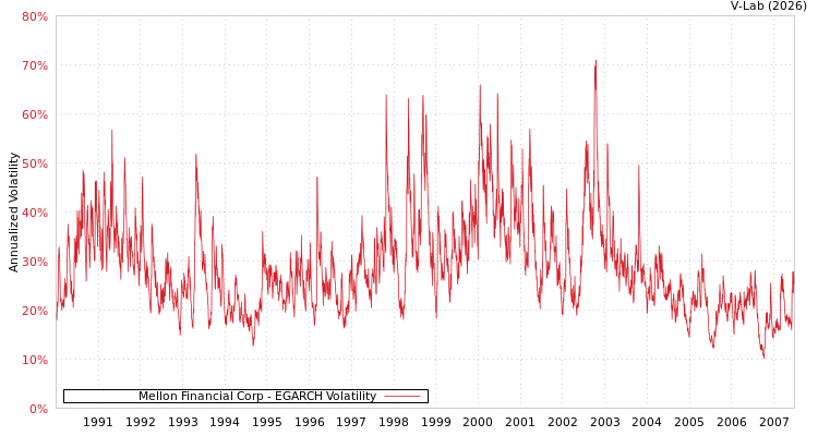 graph of Mellon Financial Corp EGARCH