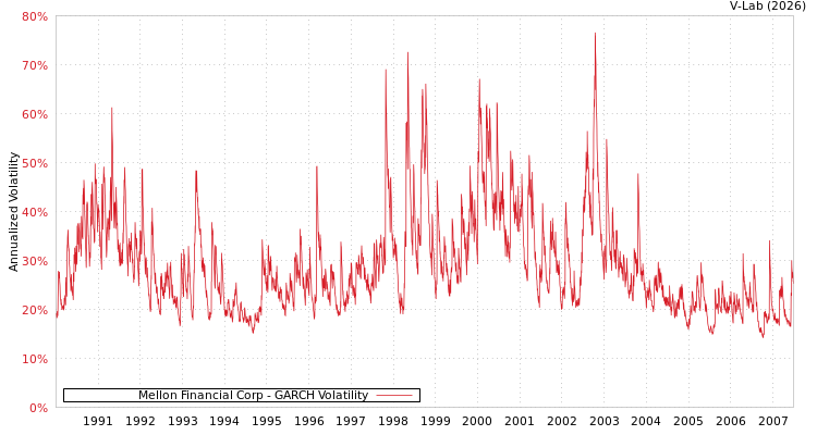 graph of Mellon Financial Corp GARCH