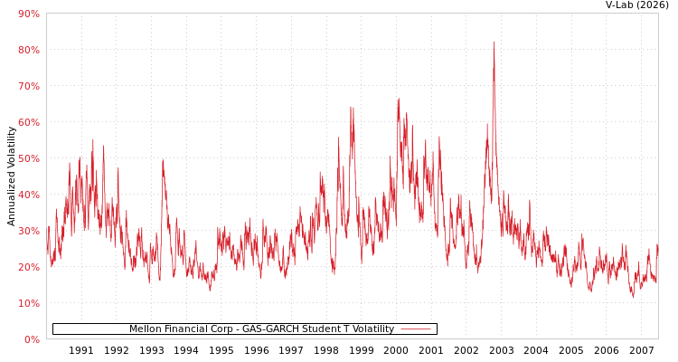 graph of Mellon Financial Corp GAS-GARCH-T