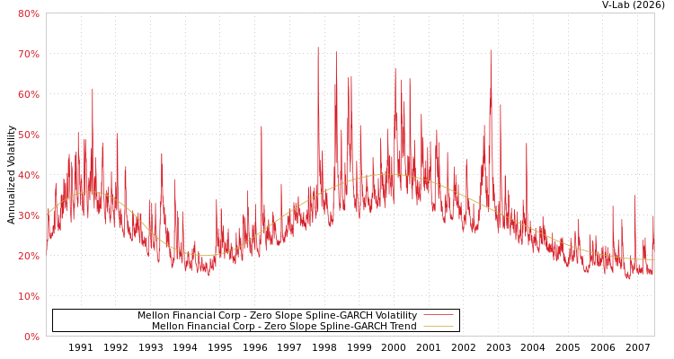 graph of Mellon Financial Corp S0GARCH