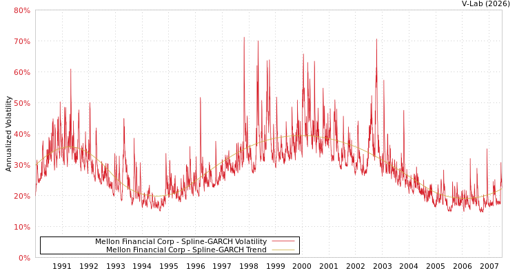 graph of Mellon Financial Corp SGARCH
