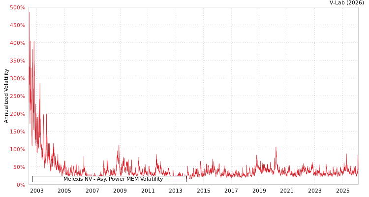 graph of Melexis NV APMEM