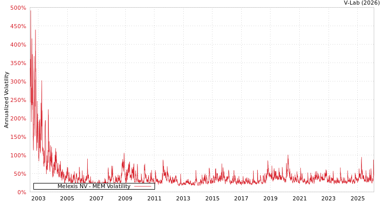 graph of Melexis NV MEM