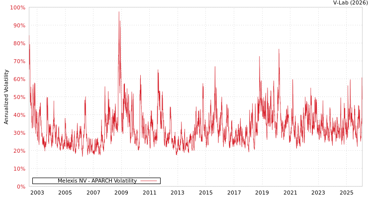 graph of Melexis NV APARCH