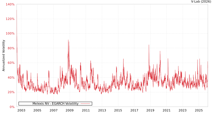 graph of Melexis NV EGARCH