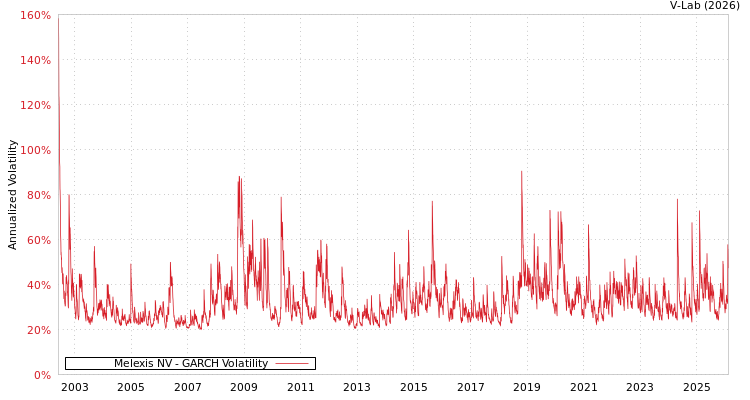 graph of Melexis NV GARCH