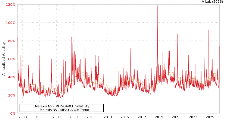 graph of Melexis NV MF2-GARCH