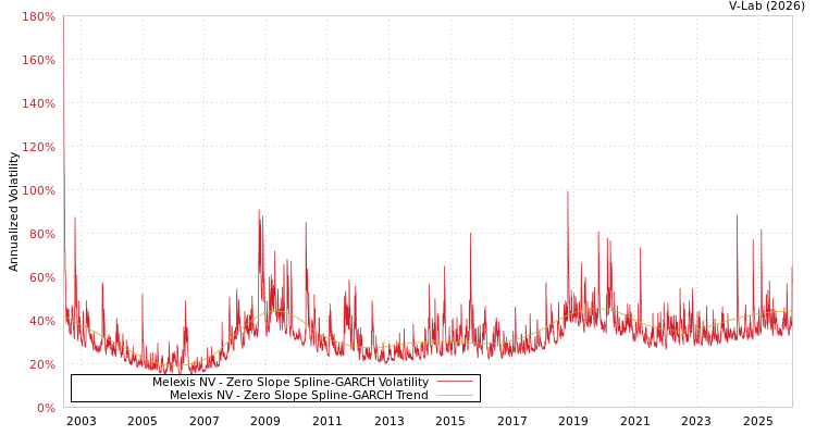 graph of Melexis NV S0GARCH