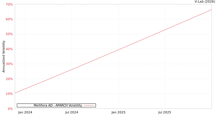 graph of Mellifera AD APARCH