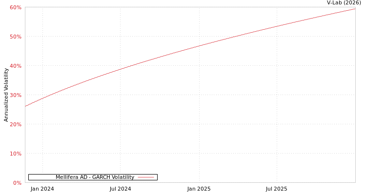 graph of Mellifera AD GARCH