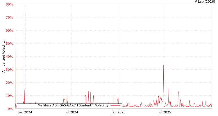graph of Mellifera AD GAS-GARCH-T