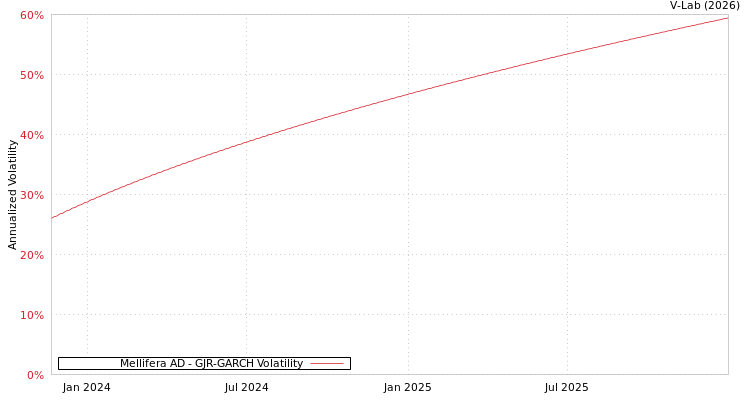 graph of Mellifera AD GJR-GARCH