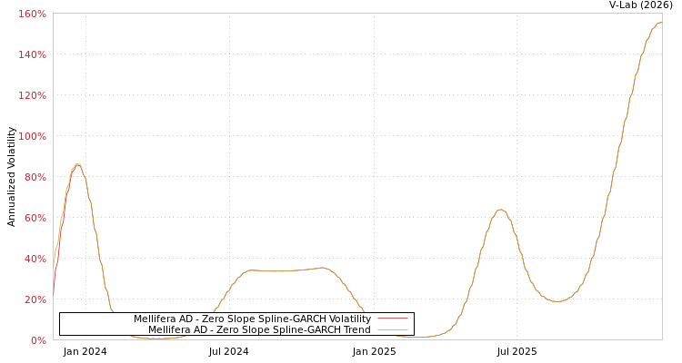 graph of Mellifera AD S0GARCH