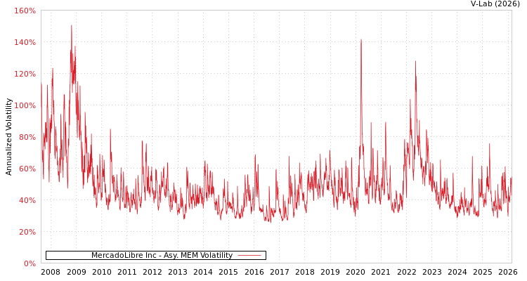 graph of MercadoLibre Inc AMEM