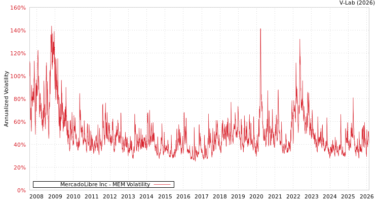 graph of MercadoLibre Inc MEM