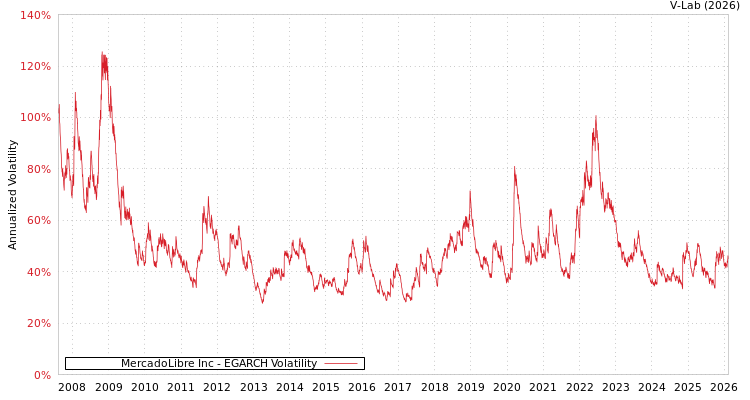graph of MercadoLibre Inc EGARCH